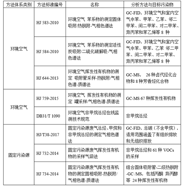 干貨！三分鐘讀懂我國VOCs監測方法的執行標準匯總